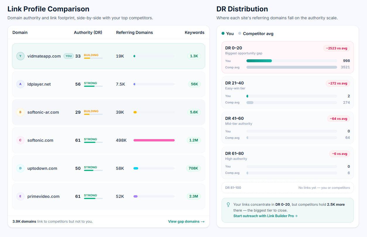 Link Profile Comparison & DR Distribution - Uprankly Link Planner